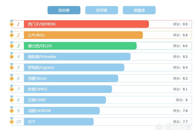 国内开关插座十大名牌
:开关插座十大品牌有哪些？