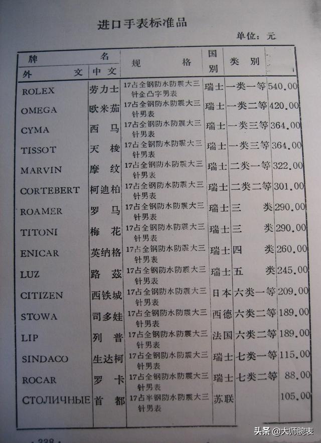 国内十大名表排名
:手表品牌的档次怎么排名？