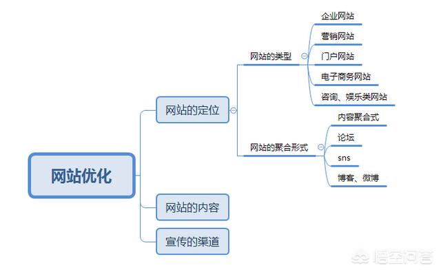 快速优化网站
:如何优化网站才能快速引人注目？