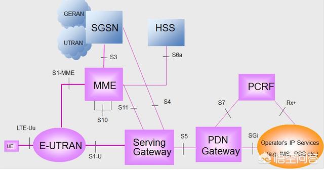 接入互联网
:4g是怎么接入互联网的？