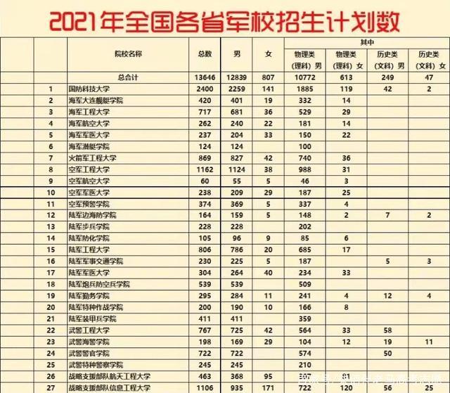 陆军排名
:我国陆军军校排名是怎样的？