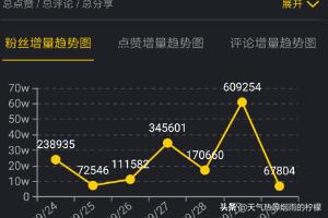 抖音数据查询
:飞瓜数据怎么在手机上查看抖音涨粉榜单？