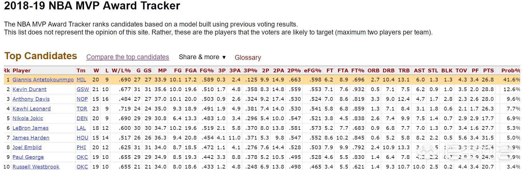 mvp模型
:NBA最新的MVP预测榜第一是谁？