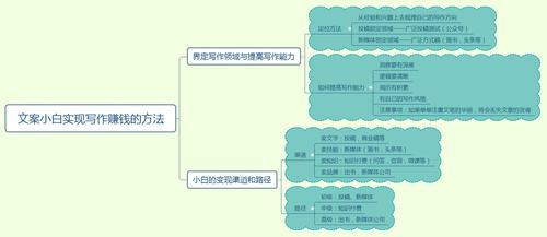 网络写作怎么挣钱