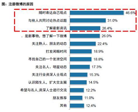 新浪微博自媒体