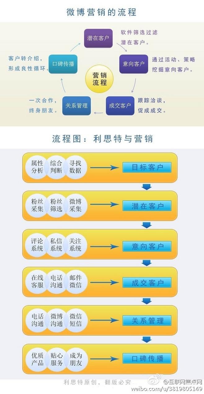 信息营销(奢侈品信息营销)