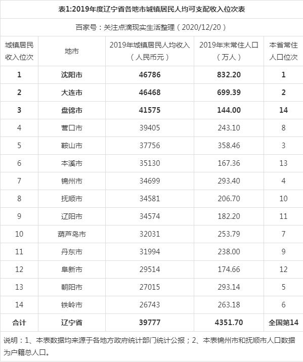 辽宁省多少人口(辽宁省有多少人口?)