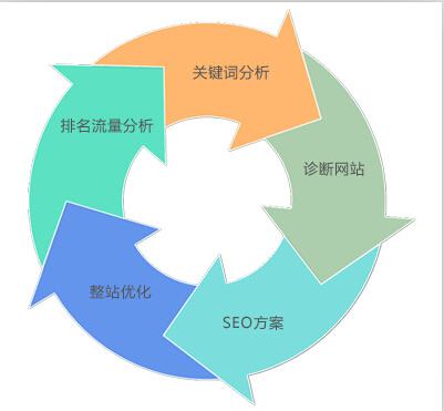 正规seo优化(sEo优化)