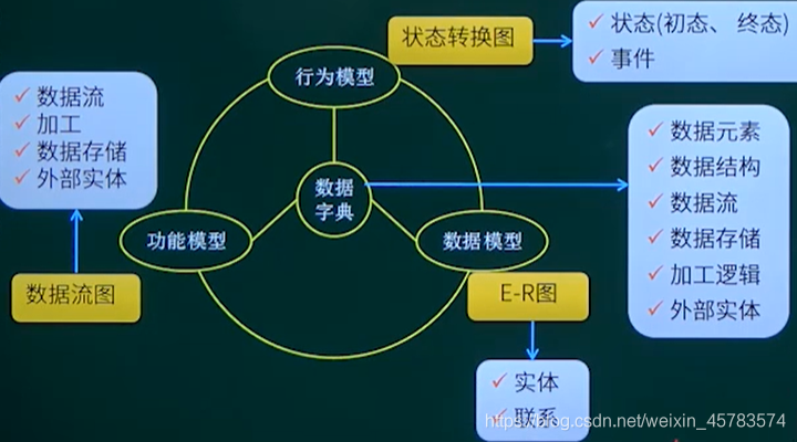 结构化分析方法(结构化分析方法以数据流图什么和加工说明等描述工具)