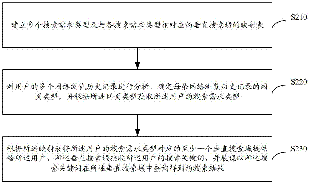 垂直搜索(垂直搜索引擎是针对某一特定领域)