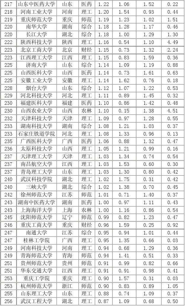 中国名牌大学排名(全国排名的大学)