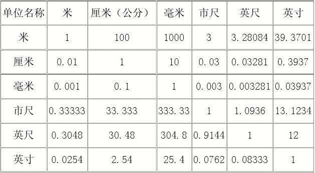 米换算(米换算成平方米)