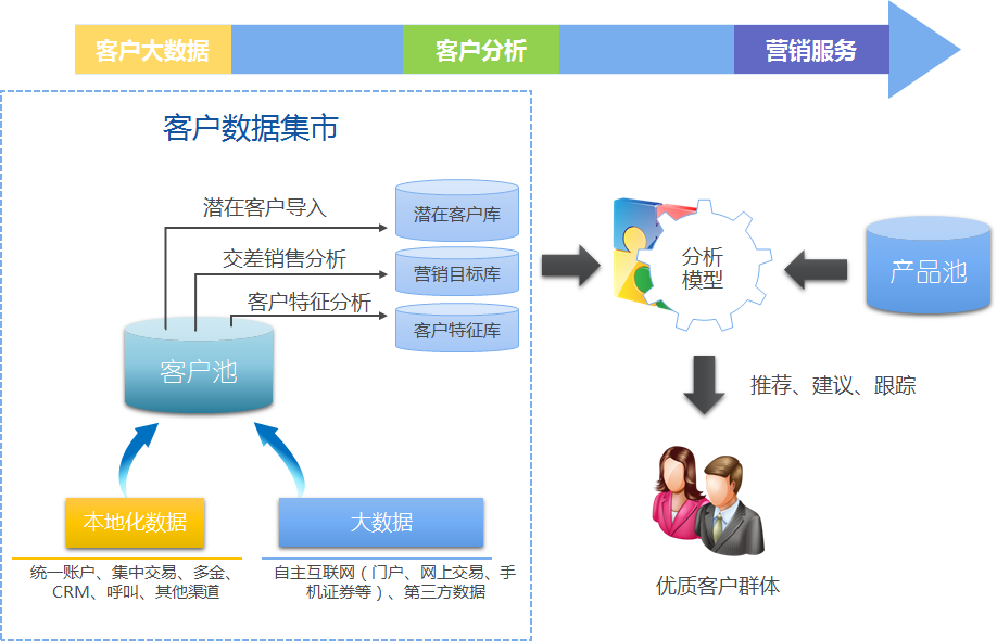 大数据营销(大数据营销实训心得体会)