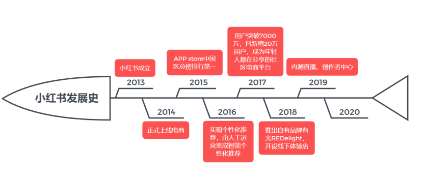 小红书盈利模式(小红书怎么赚钱)