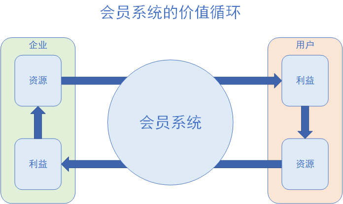 会员运营(会员运营主要干什么的)