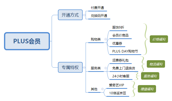 会员运营(会员运营主要干什么的)