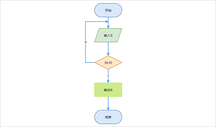 流程图怎么画(判断流程图怎么画)