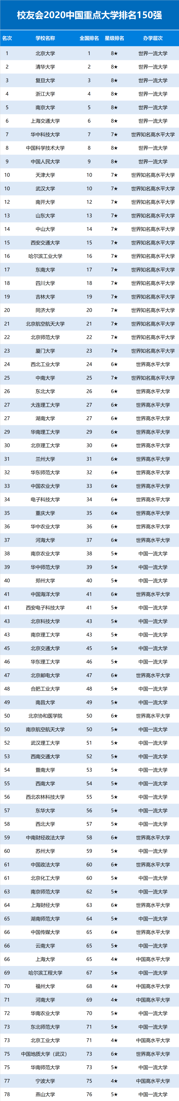 名牌大学排名(中国名牌大学排名2022最新排名)