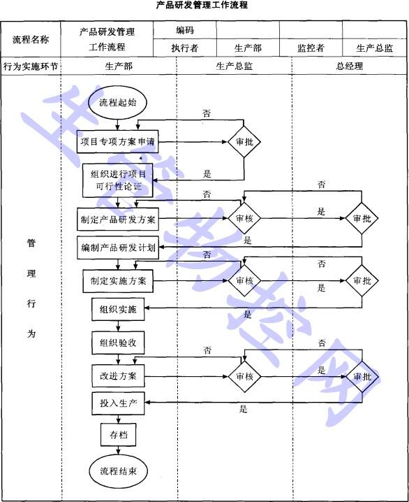 研发项目管理流程(研发项目管理流程结构图)