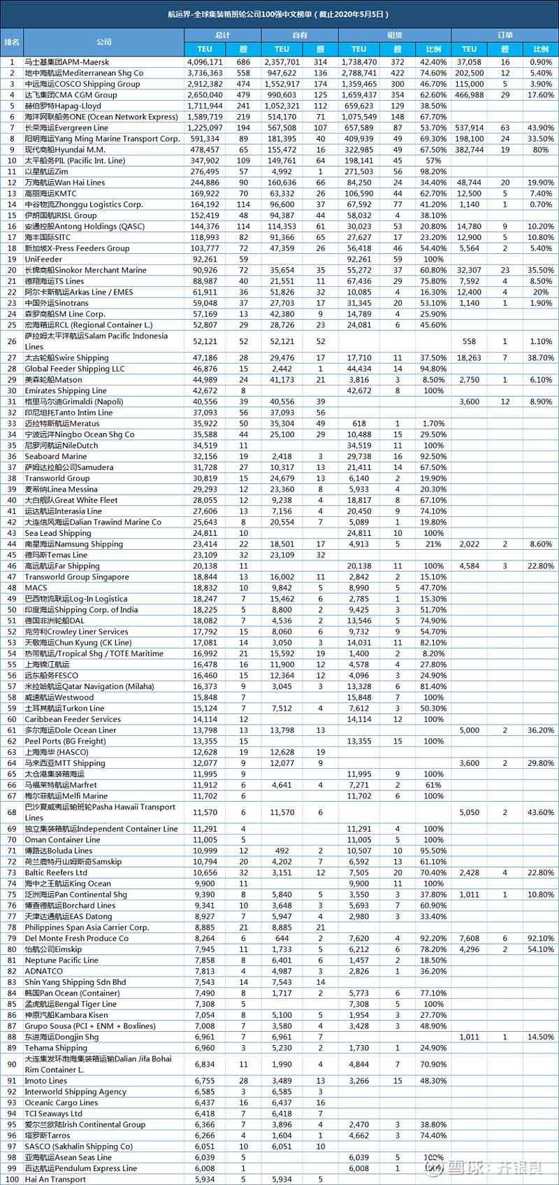 船公司排名(全球最大的船公司排名)