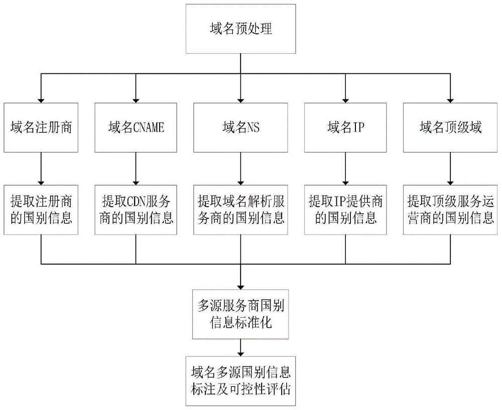 注册域名流程(注册域名教程)