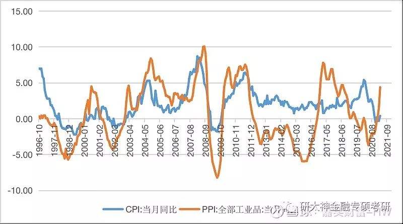 cpi和ppi(cpi和ppi的增长率反映什么)