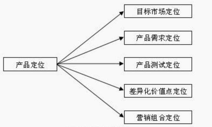 营销定位(营销定位怎么写)