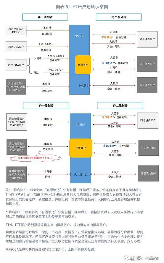 ft账户(ft账户在哪几个自贸区)