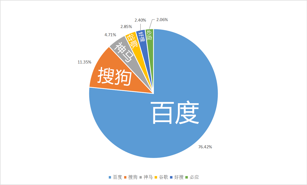 搜索引擎有哪些(目前常用的搜索引擎有哪些)