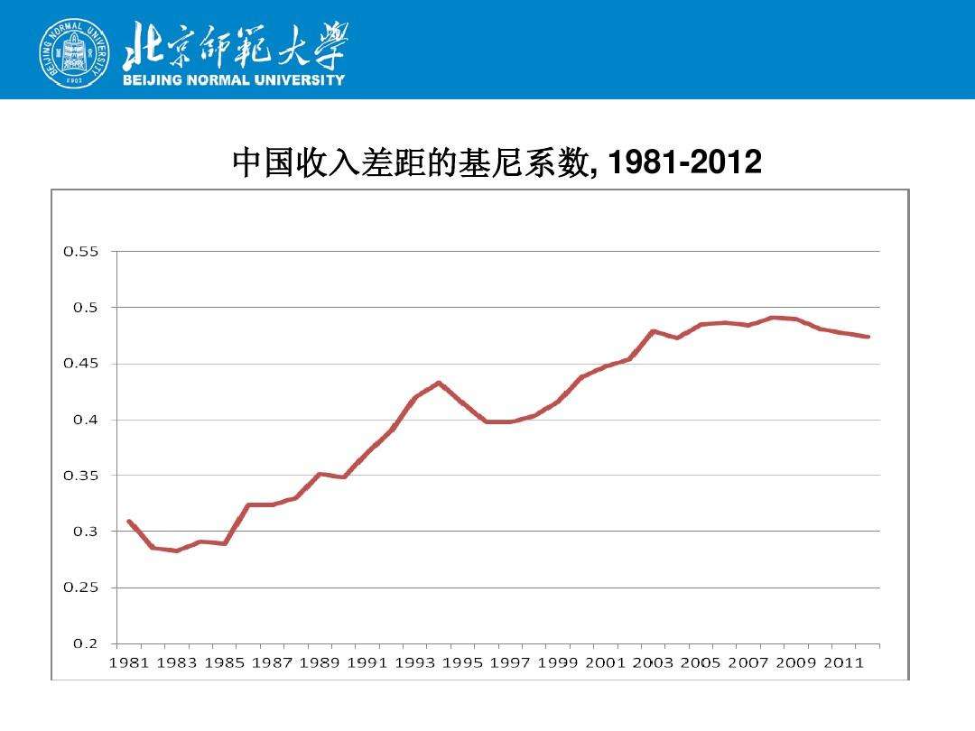 中国的基尼系数(中国的基尼系数是多少)