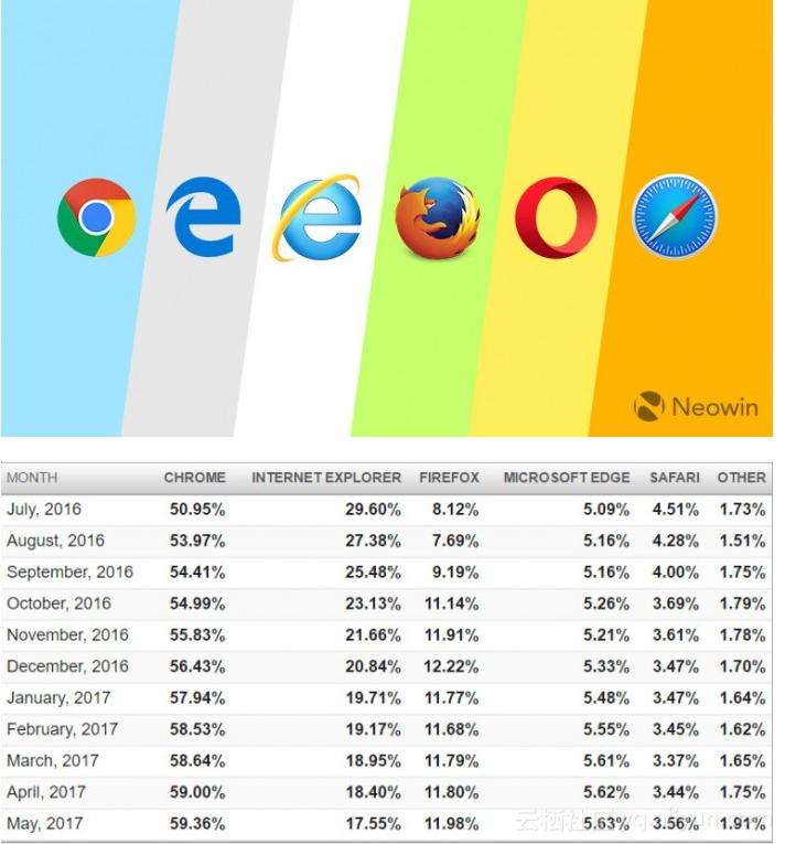浏览器市场占有率(浏览器市场占比)