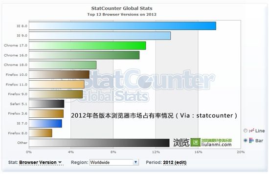 浏览器市场占有率(浏览器市场占比)