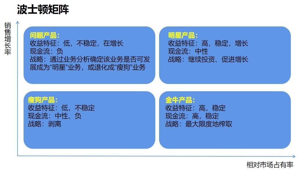 波士顿矩阵模型(波士顿矩阵模型的作用)