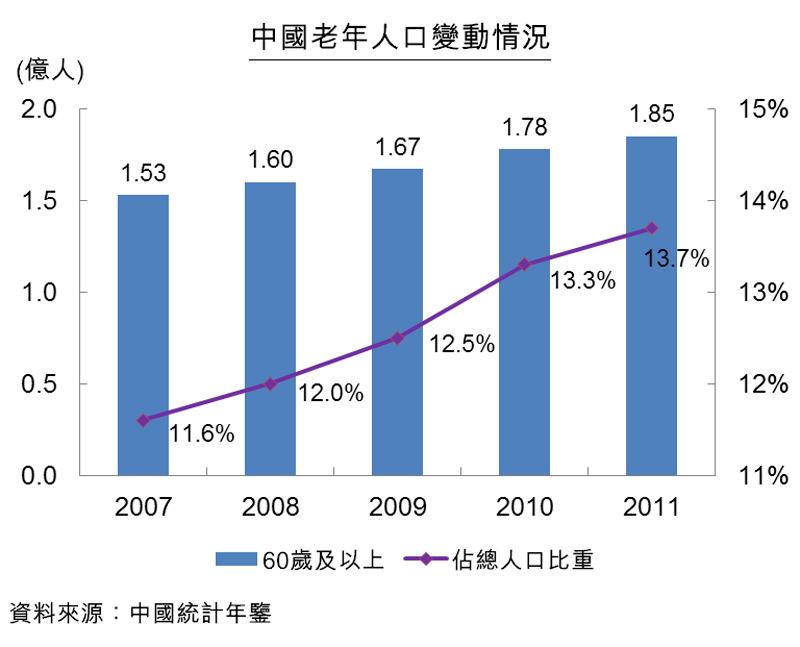 中国老年人口比例(中国老年人口比例趋势)