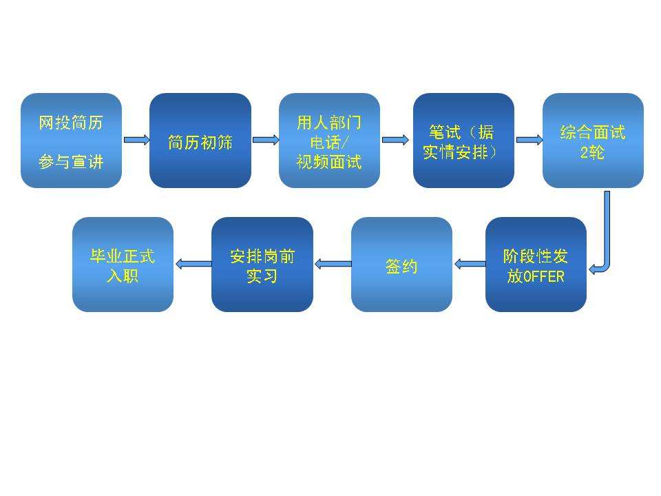 招聘流程与步骤(完整招聘流程七个步骤)