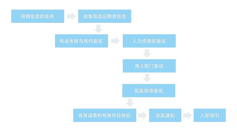 招聘流程与步骤(完整招聘流程七个步骤)