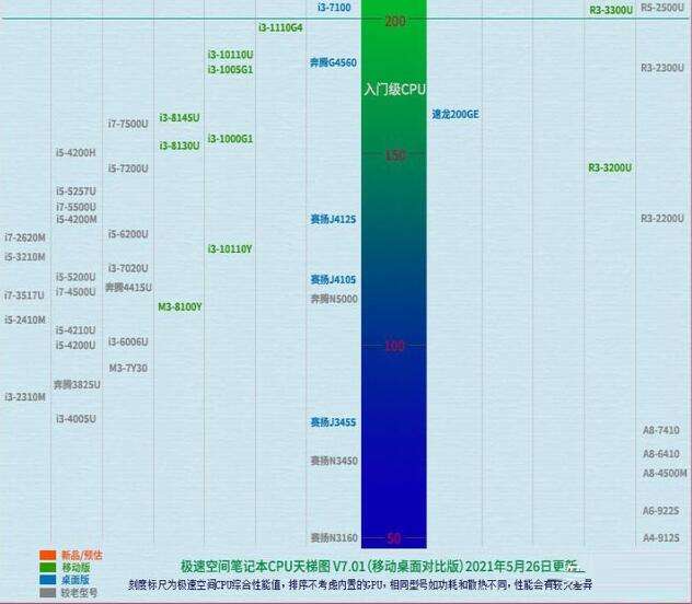 移动cpu天梯图(电脑移动cpu天梯图)