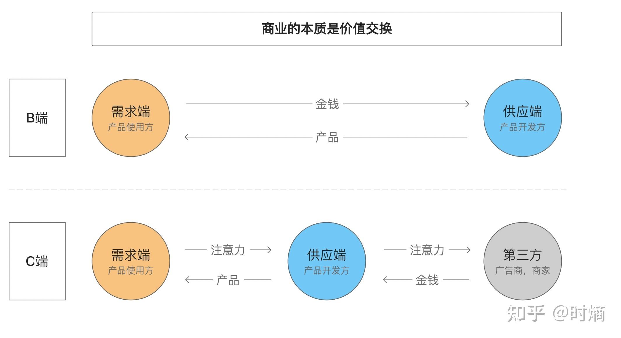 b端客户和c端客户(客户是b端还是c端客户)