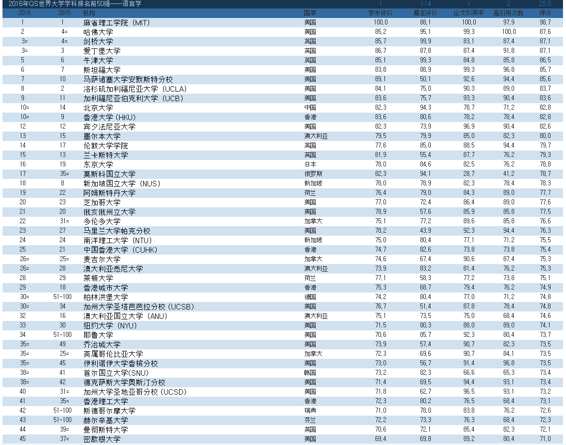 全球语言难度排名(全球语言难度排名泰语)