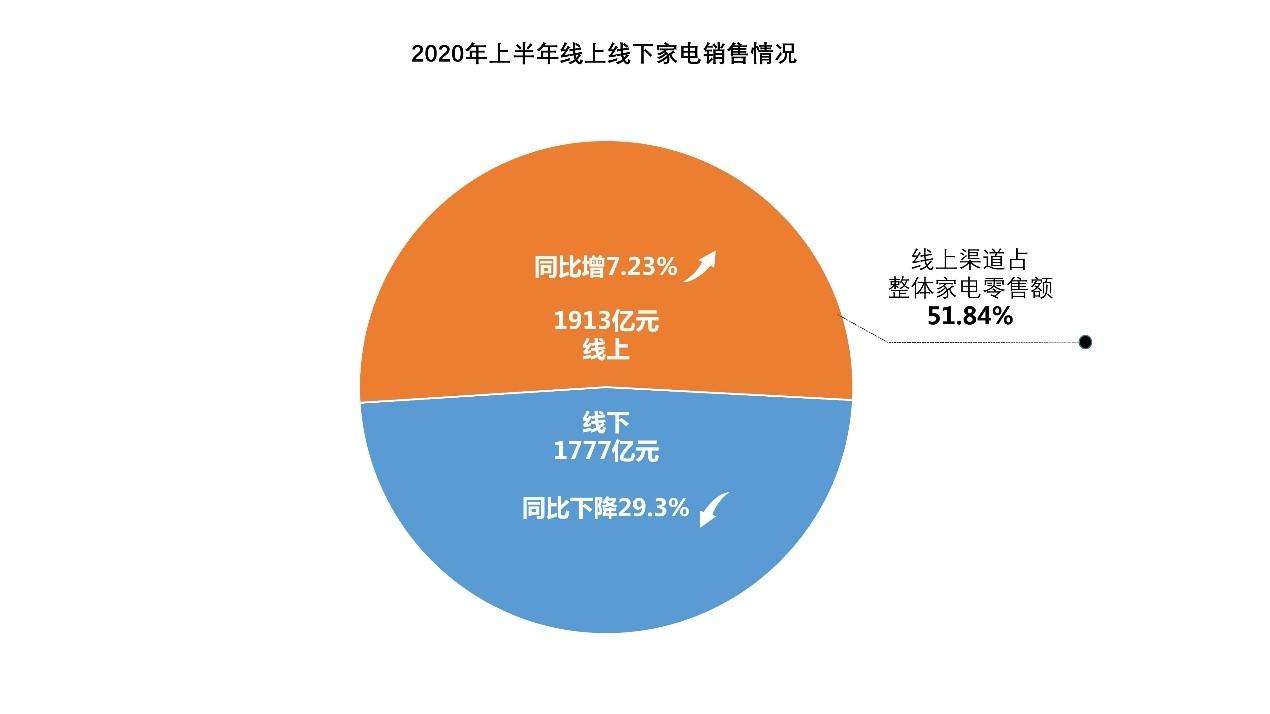 线上销售渠道(线上销售渠道设计)