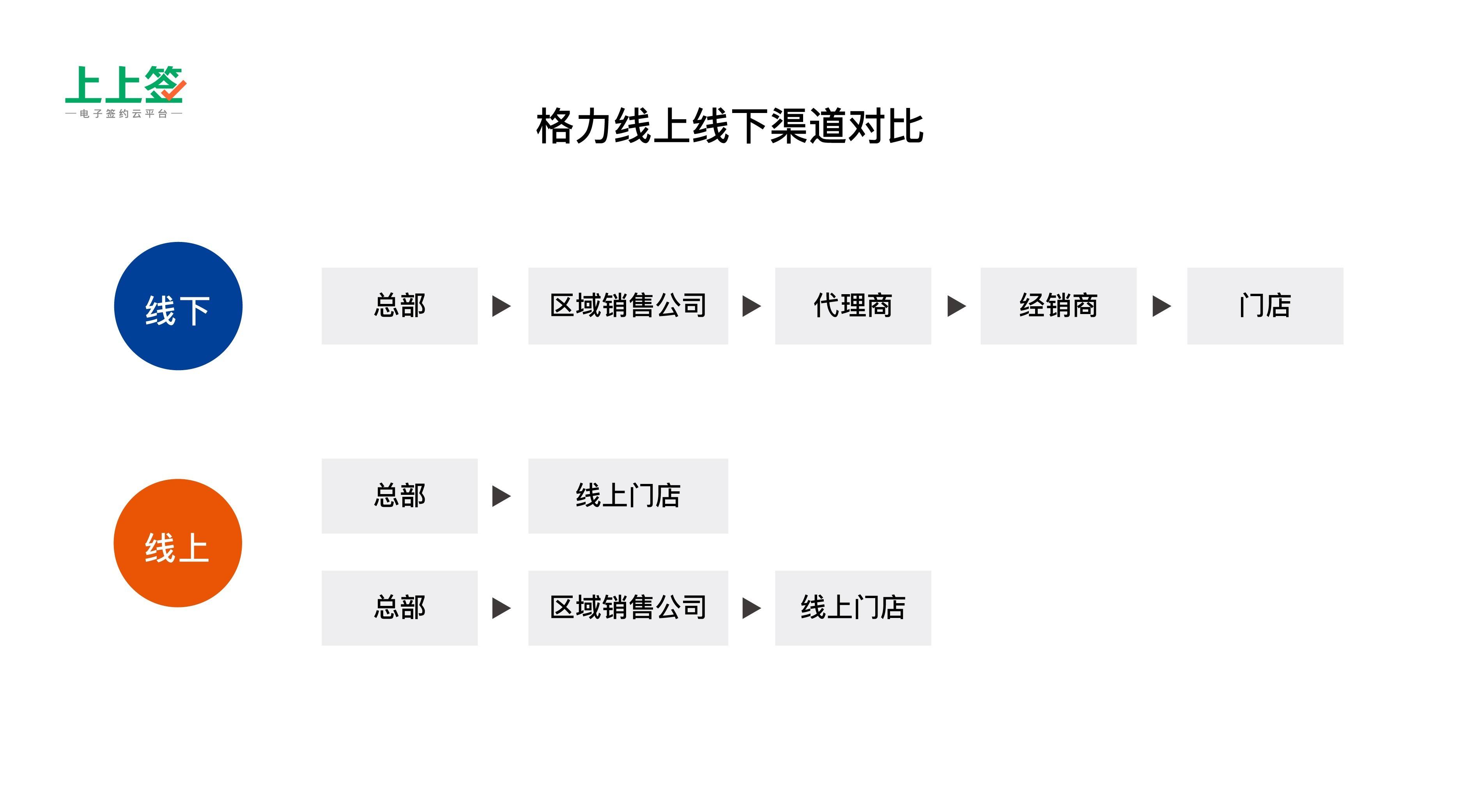 线上销售渠道(线上销售渠道设计)