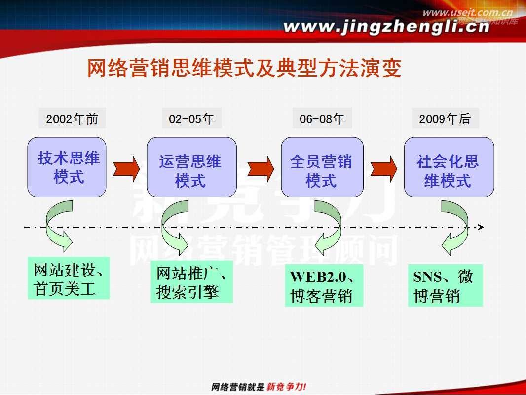 最新的网络营销方式(最流行的网络营销方式)