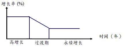 估值模型(估值模型怎么做)