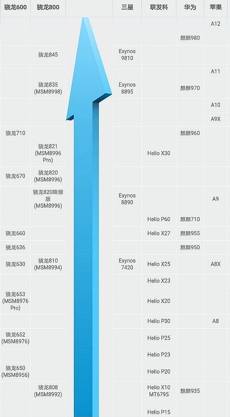 手机处理器哪个好(华为手机处理器哪个好)