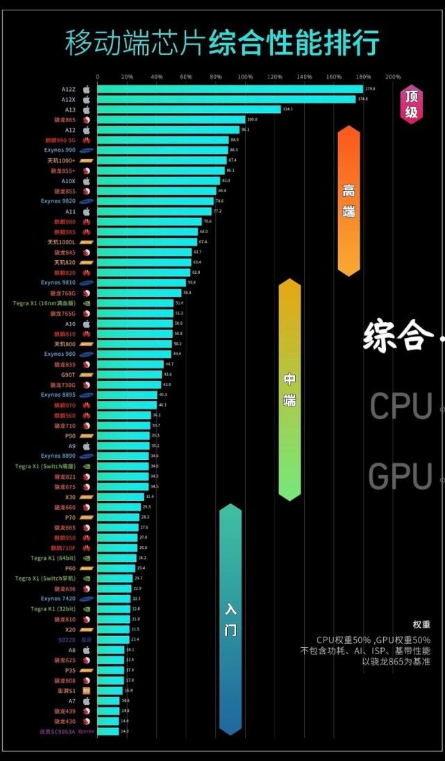 移动端cpu天梯图(移动端cpu天梯图2022)