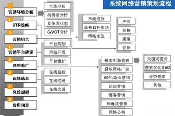 营销的方式(传统营销的方式)