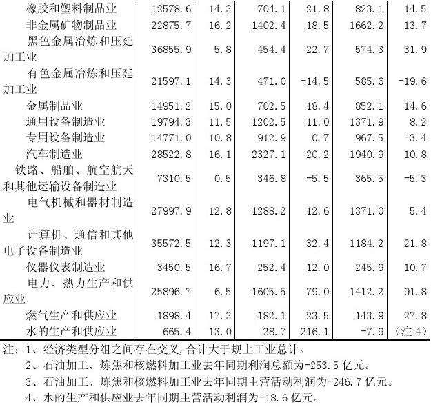 规上工业企业(规上工业企业数量)