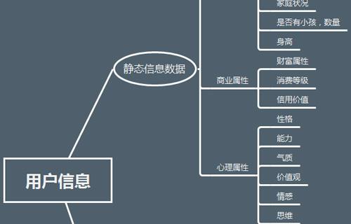 用户画像怎么做(用户画像怎么做人物创建和情景故事)