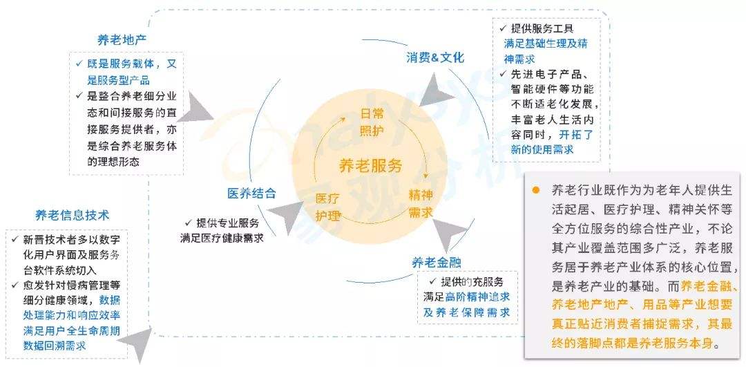 养老产业有哪些项目(养老产业有哪些项目股票)