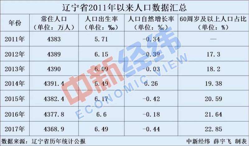 辽宁多少人口(辽宁多少人口多大面积)